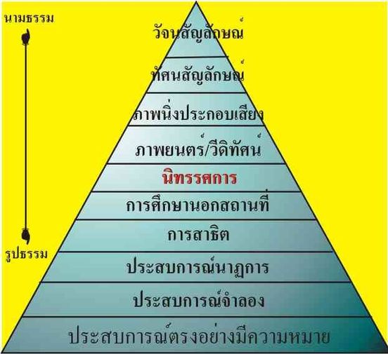 ทำความรู้จักกับกรวยประสบการณ์ Cone of Experience เพื่อปรับการสอนให้เป็น Active Learning!