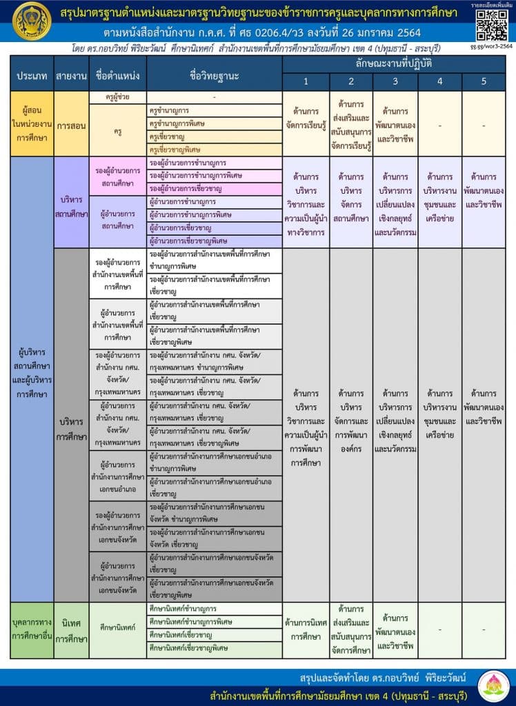 สรุปมาตรฐานตำแหน่งและมาตรฐานวิทยฐานะของข้าราชการครูและบุคลากรทางการศึกษา 