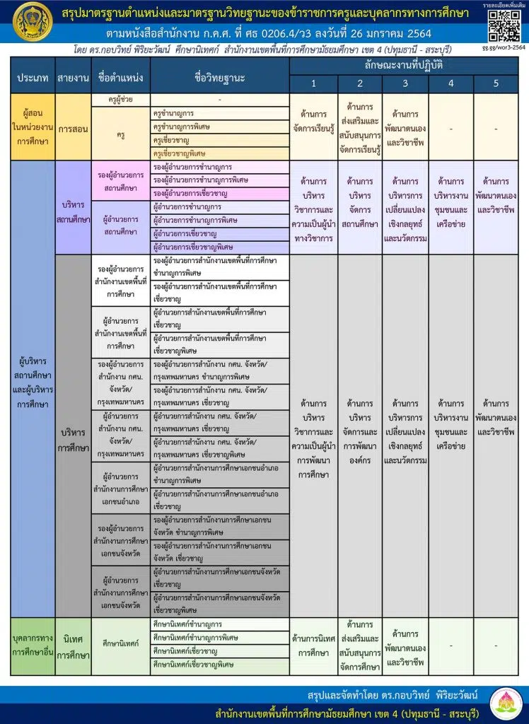 สรุปมาตรฐานตำแหน่งและมาตรฐานวิทยฐานะของข้าราชการครูและบุคลากรทางการศึกษา 