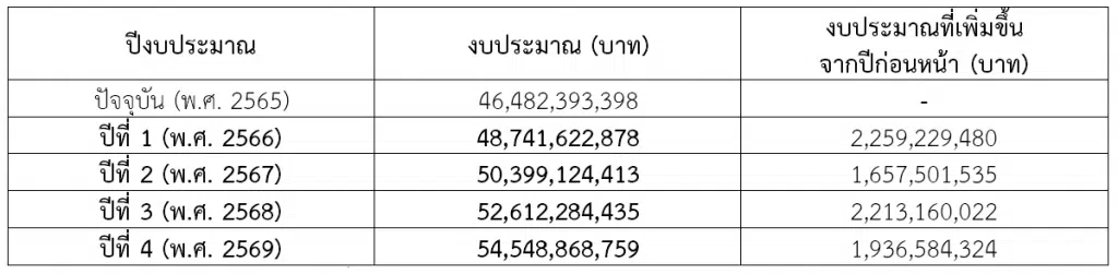 กรอบวงเงินงบประมาณตามอัตราที่เสนอขอปรับอัตราเงินอุดหนุนฯ ในลักษณะงบประมาณผูกพันต่อเนื่อง 4 ปี (พ.ศ. 2566 – 2569) มีรายละเอียดงบประมาณในแต่ละปี