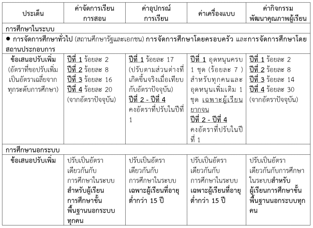 แนวทางการปรับอัตราเงินอุดหนุน