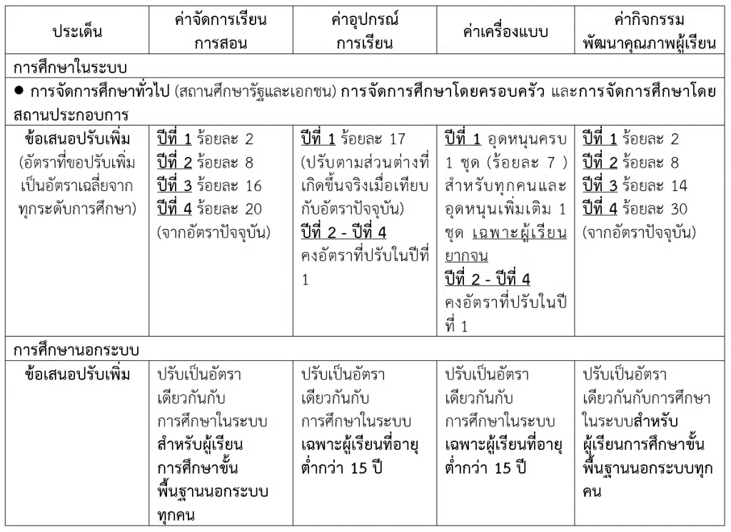 แนวทางการปรับอัตราเงินอุดหนุน