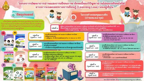 ดาวน์โหลด แบบฝึกซ่อมเสริมการอ่านและการเขียนภาษาไทย ของนักเรียนชั้นประถมศึกษาปีที่ 1-3 เพื่อแก้ปัญหาภาวะถดถอยทางการเรียนรู้ (Learning Loss) ของผู้เรียน จำนวน 9 เล่ม รวมจำนวน 57 ชุด โดยสำนักวิชาการและมาตรฐานการศึกษา สพฐ.