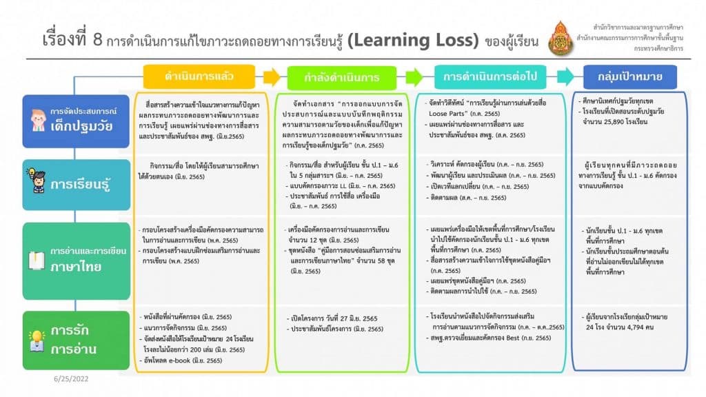 แนวการจัดกิจกรรมส่งเสริมการอ่านเพื่อแก้ปัญหาภาวะถดถอยทางการเรียนรู้และส่งเสริมสนับสนุนการเรียนการสอน