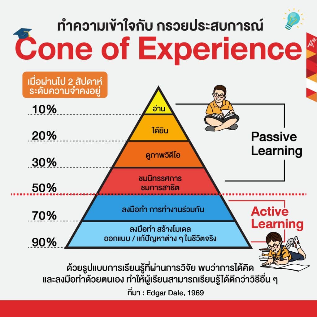 ทำความรู้จักกับกรวยประสบการณ์ Cone of Experience เพื่อปรับการสอนให้เป็น Active Learning!