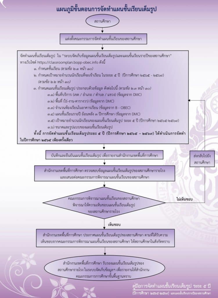 ดาวน์โหลด คู่มือการจัดทำแผนชั้นเรียนและระบบจัดเก็บข้อมูลแผนชั้นเรียนเต็มรูป ระยะ 5 ปี