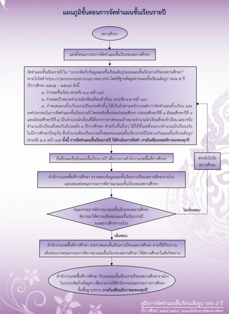 ดาวน์โหลด คู่มือการจัดทำแผนชั้นเรียนและระบบจัดเก็บข้อมูลแผนชั้นเรียนเต็มรูป ระยะ 5 ปี