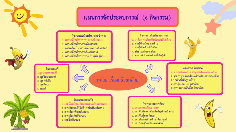 เผยแพร่ผลงาน แผนการจัดประสบการณ์บูรณาการวิทยาการคำนวณ ระดับปฐมวัย หน่วย เรื่องกล้วย ๆ โดยนางสาวสุนิษา พื้นหินลาด ครู โรงเรียนบ้านหัวนาคำ สพป.ชัยภูมิ เขต 1