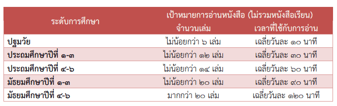 แนวการจัดกิจกรรมส่งเสริมการอ่านเพื่อแก้ปัญหาภาวะถดถอยทางการเรียนรู้และส่งเสริมสนับสนุนการเรียนการสอน