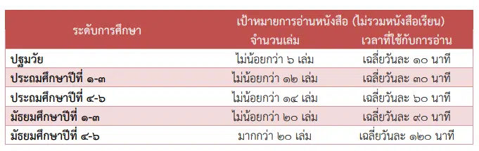 แนวการจัดกิจกรรมส่งเสริมการอ่านเพื่อแก้ปัญหาภาวะถดถอยทางการเรียนรู้และส่งเสริมสนับสนุนการเรียนการสอน