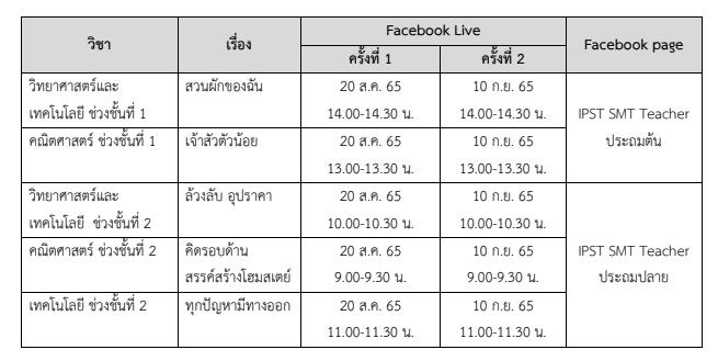 สสวท.เปิดอบรมครูด้วยระบบออนไลน์ ประจำปี 2565 IPST SMT Teacher ประถมต้น ประถมปลาย ประกอบด้วย 5 หลักสูตร ลงทะเบียนได้ตั้งแต่วันที่ 5 กรกฎาคม - 5 สิงหาคม 2565