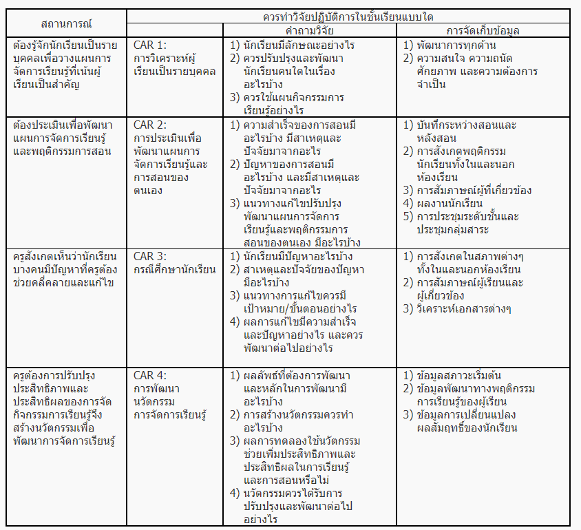 การวิจัยปฏิบัติการในชั้นเรียน วิจัยในชั้นเรียน คืออะไร (Classroom Action Research)