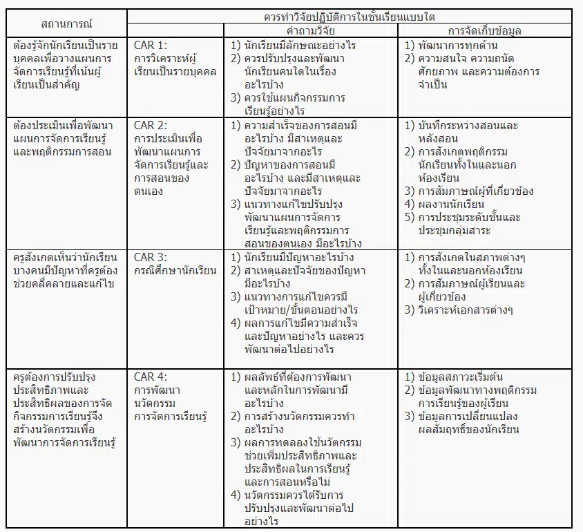 การวิจัยปฏิบัติการในชั้นเรียน วิจัยในชั้นเรียน คืออะไร (Classroom Action Research)