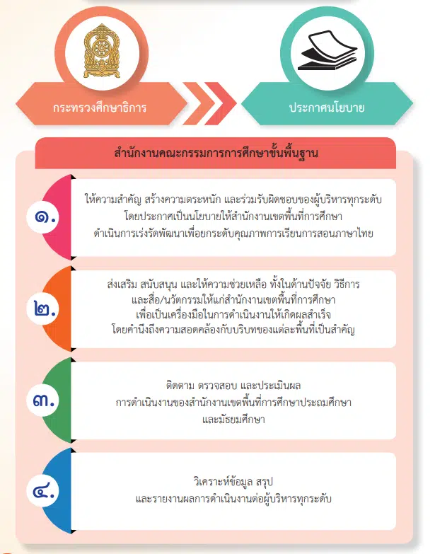 ดาวน์โหลดไฟล์ คู่มือการพัฒนาคุณภาพการเรียนการสอนภาษาไทย ปี 2565 โดยสถาบันภาษาไทย สำนักวิชาการและมาตรฐานการศึกษา สพฐ.
