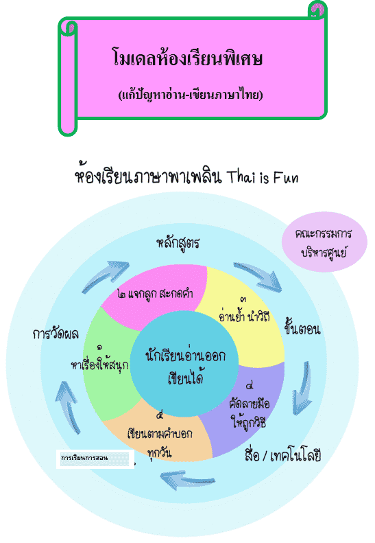 ดาวน์โหลดฟรี แบบฝึกการสอนภาษาไทยด้วยบันได 5 ขั้น doc อ่านออกเขียนได้ 100% โดย สพป.ขอนแก่น เขต 4