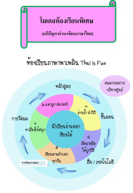 ดาวน์โหลดฟรี แบบฝึกการสอนภาษาไทยด้วยบันได 5 ขั้น doc อ่านออกเขียนได้ 100% โดย สพป.ขอนแก่น เขต 4