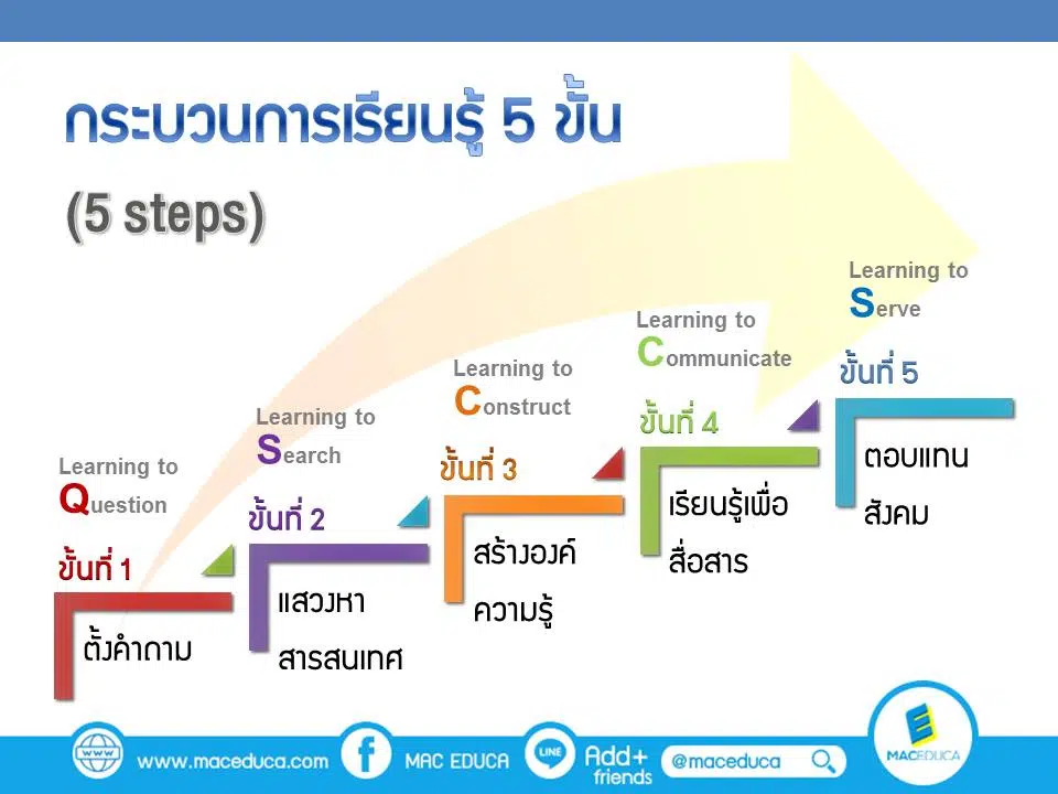 กระบวนการเรียนรู้ 5 ขั้นตอน หรือ 5 STEPs