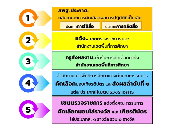 แนวทางการประกวดผลปฏิบัติที่เป็นเลิศ Best Practice การดําเนินการขับเคลื่อนการใช้งานระบบ OBEC Content Center 