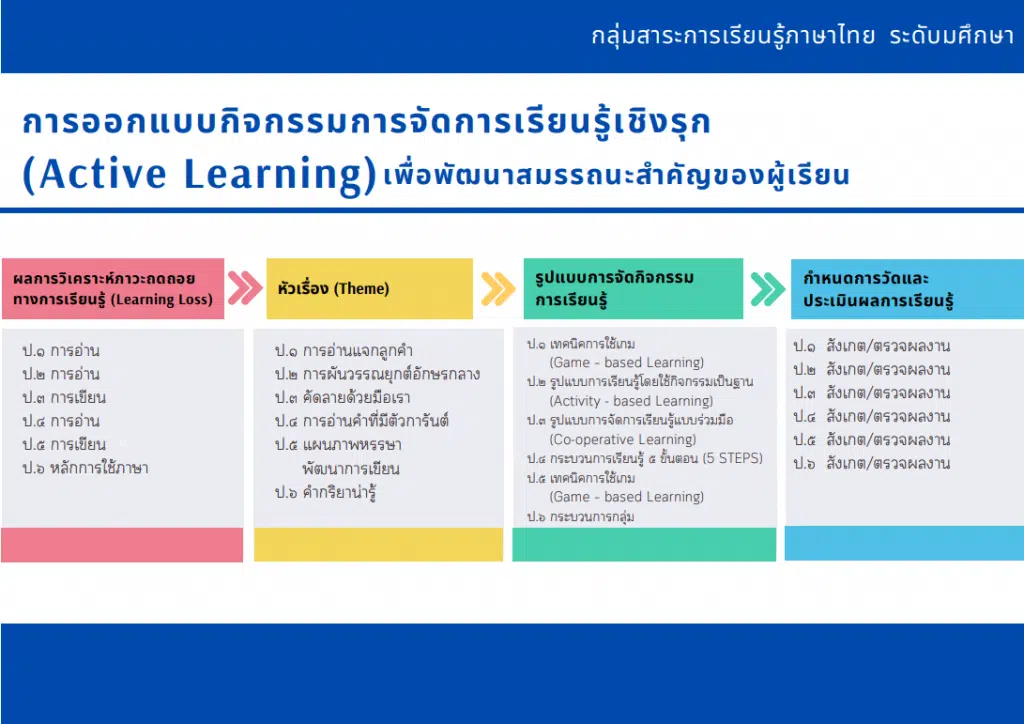 ดาวน์โหลด เอกสารแนวทางการออกแบบและจัดกิจกรรมการเรียนรู้เชิงรุก (Active Learning) สู่สมรรถนะสำคัญของผู้เรียน 5 ประการ กิจกรรมการเรียนรู้ Active Learning 5 กลุ่มสาระการเรียนรู้