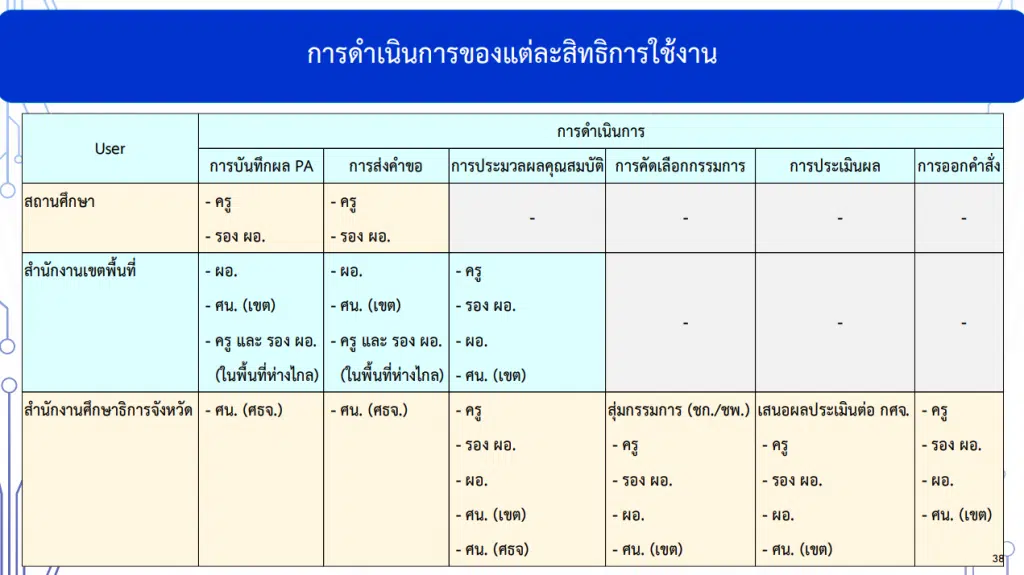 คู่มือการใช้ ตัวอย่างระบบประเมินวิทยฐานะดิจิทัล DPA (Digital Performance Appraisal : DPA)