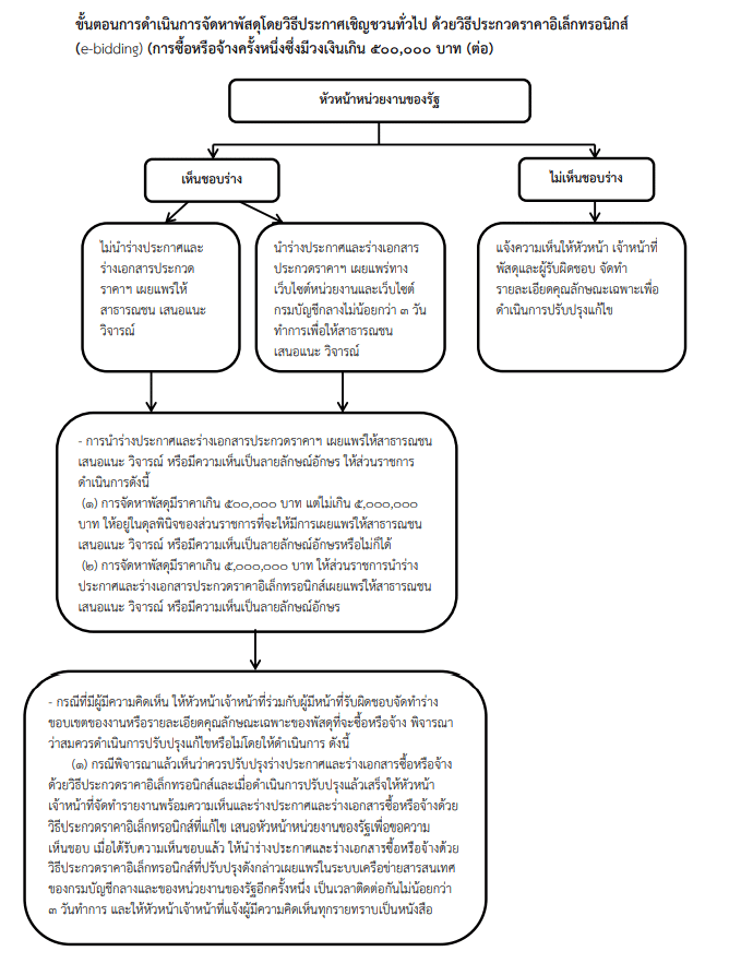 ดาวน์โหลด คู่มือการปฏิบัติงานด้านพัสดุ โดยสำนักงานปลัดสำนักนายกรัฐมนตรี (มีนาคม 2561) 2