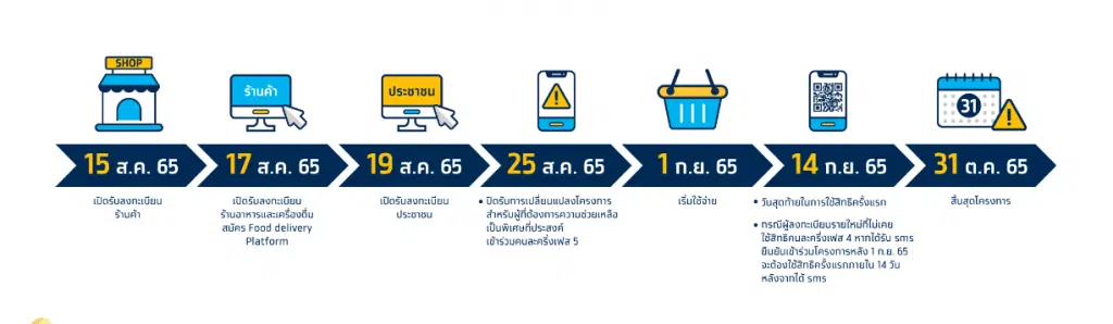 ลงทะเบียน คนละครึ่งเฟส 5 จำนวนโครงการไม่เกิน 26.5 ล้านคน ลงทะเบียน 19 ส.ค. นี้ เริ่มใช้สิทธิวันที่ 1 ก.ย. 65 