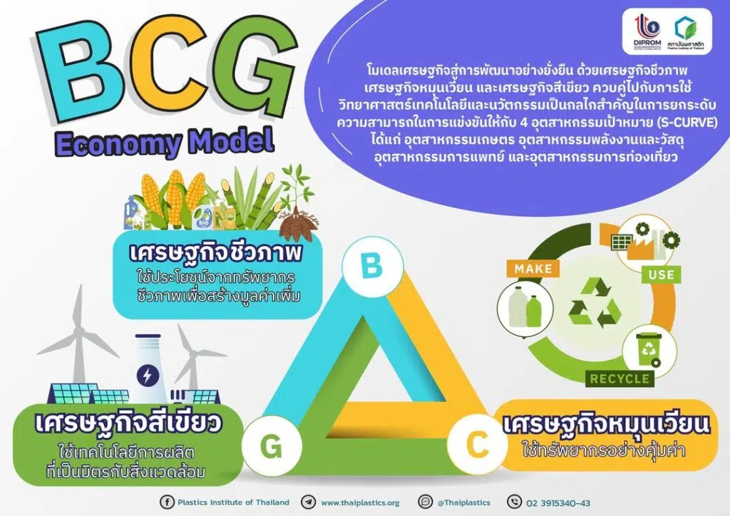 โมเดลเศรษฐกิจใหม่ BCG คืออะไร