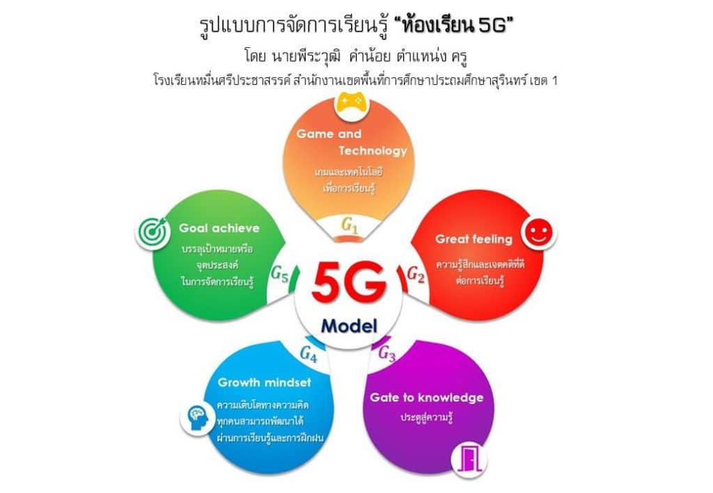 เผยแพร่ผลงาน รายงานวิธีปฏิบัติที่เป็นเลิศ (Best Practice) การจัดการเรียนรู้เชิงรุก (Active Learning) ห้องเรียน 5G สู่ประชากรคุณภาพในยุคศตวรรษที่ 21 โดย ครูพีระวุฒิ คำน้อย โรงเรียนหมื่นศรีประชาสรรค์