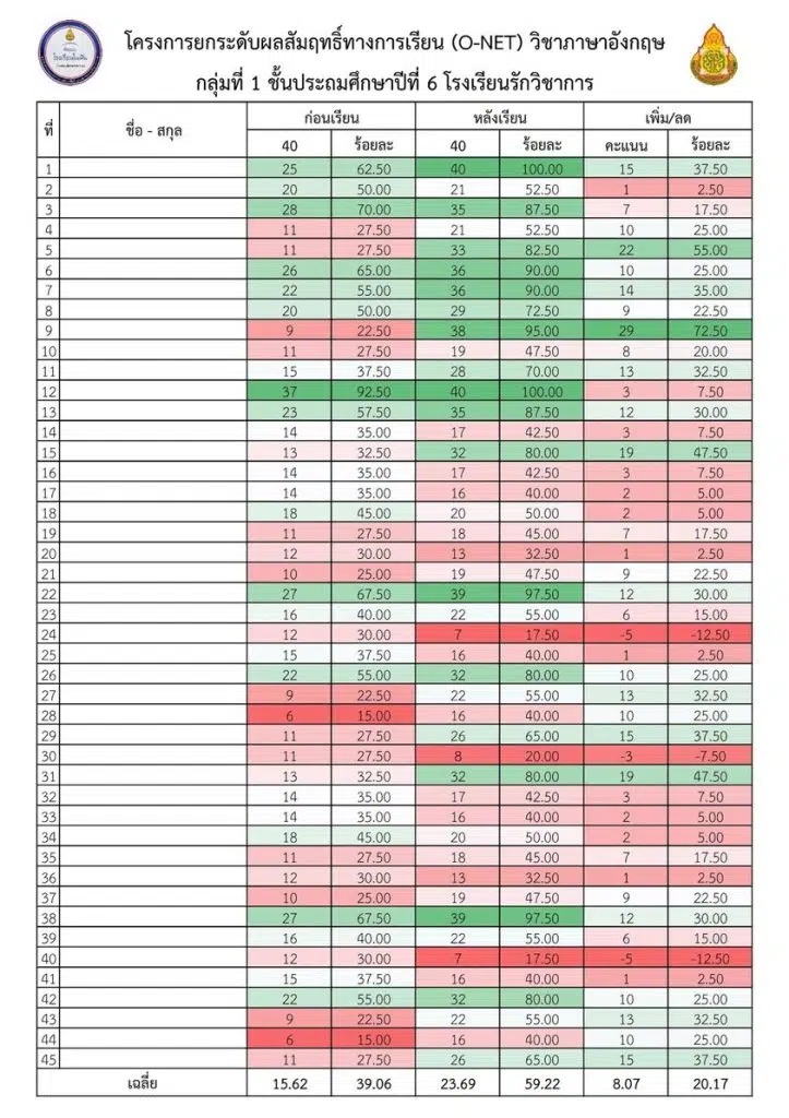 แจกไฟล์โปรแกรม Excel วิเคราะห์ผลสัมฤทธิ์ ก่อนเรียน-หลังเรียน และร้อยละที่เพิ่ม/ลด แบบง่าย ๆ พร้อมจัดสีเซลล์อัตโนมัติ เครดิตเพจ วิชาการ