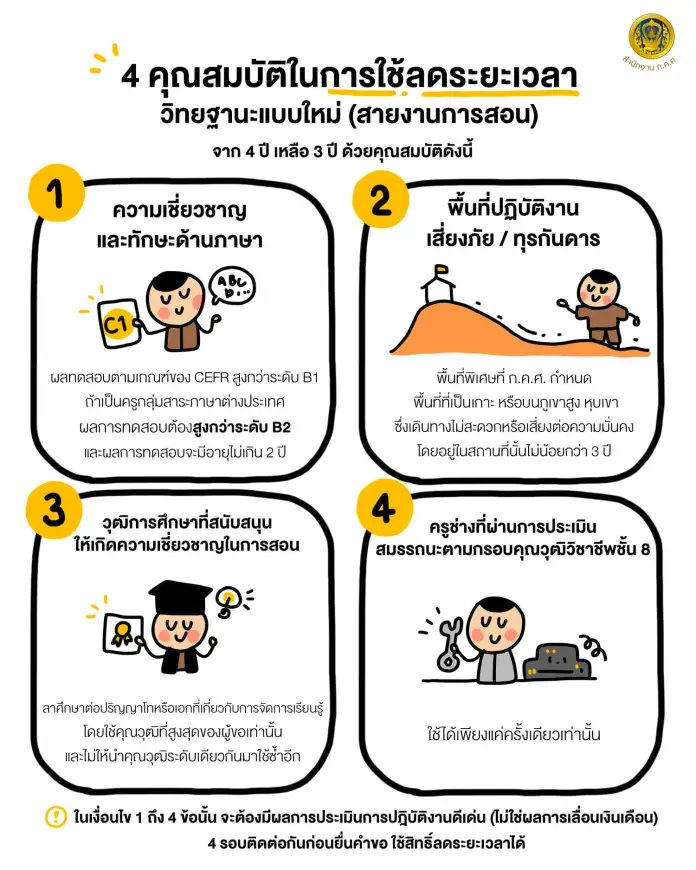 ระบบค้นหาคุณวุฒิที่ ก.ค.ศ. รับรอง เพื่อใช้ในการลดระยะเวลายื่นวิทยฐานะตามหลักเกณฑ์ ว4/2564 (PA)