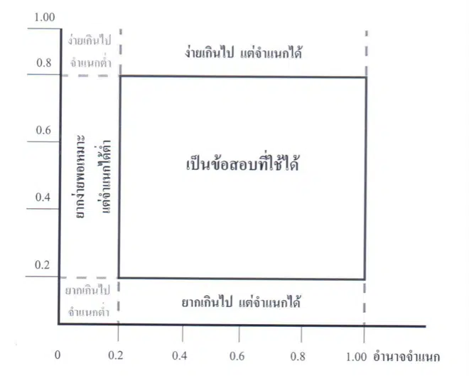 การวิเคราะห์ข้อสอบ Item Analysis คืออะไร มีอะไรบ้าง?