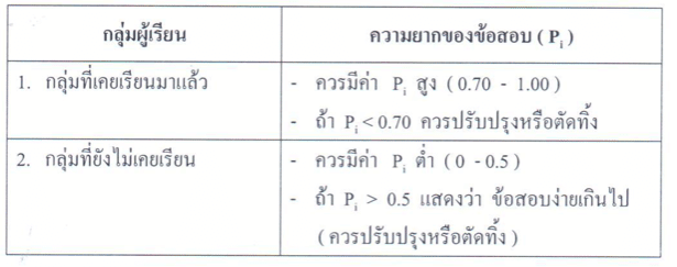 การวิเคราะห์ข้อสอบ Item Analysis คืออะไร มีอะไรบ้าง?