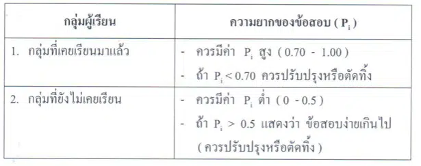 การวิเคราะห์ข้อสอบ Item Analysis คืออะไร มีอะไรบ้าง?