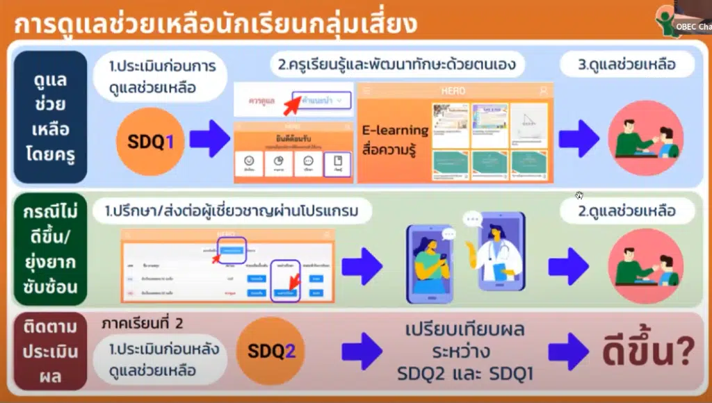 การดำเนินงานระบบสุขภาพจิตโรงเรียนวิถีใหม่ School Health Hero โดย แพทย์หญิงวิมลรัตน์ วันเพ็ญ ผอ.สถาบันสุขภาพจิตเด็กและวัยรุ่นราชนครินทร์