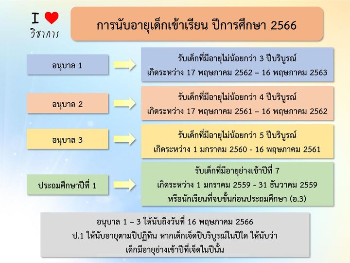 แจกฟรีโปรแกรมคำนวณ การนับอายุเด็กเข้าเรียน ชั้นอนุบาล 1-3 และ ป.1 ปีการศึกษา 2566