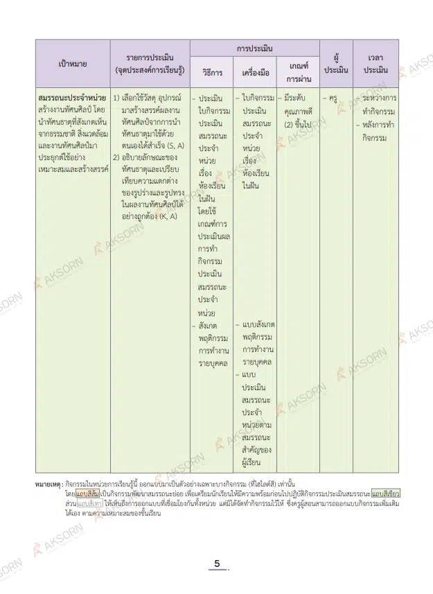 ดาวน์โหลดฟรี!! ไฟล์แผน Active Learning เพื่อพัฒนาสมรรถนะผู้เรียน 8 กลุ่มสาระการเรียนรู้ ไฟล์เวิร์ด แก้ไขได้ โดย อักษรเจริญทัศน์ อจท.