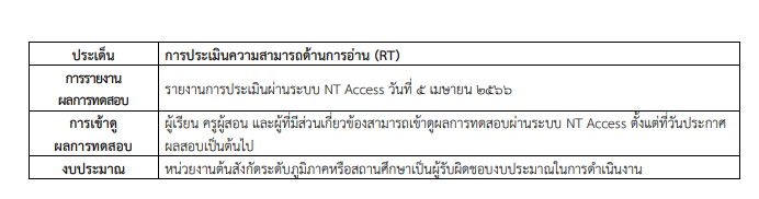 แนวทางการประเมินความสามารถด้านการอ่านของผู้เรียน (RT) ชั้น ป.1 และการประเมินคุณภาพผู้เรียน (NT) ชั้น ป.3 ปีการศึกษา 2565