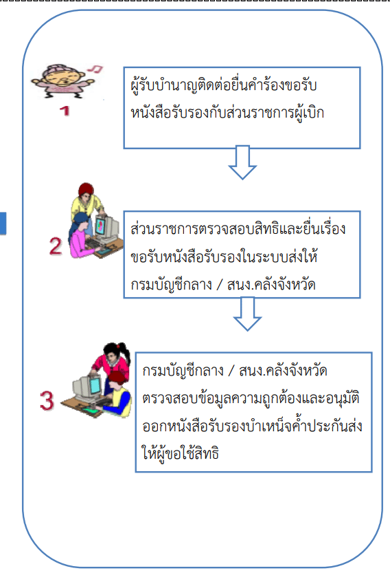 แนวทางการยื่นขอรับบำเหน็จหรือบำนาญ สำหรับข้าราชการที่จะเกษียณอายุราชการ