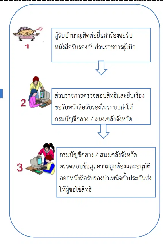 แนวทางการยื่นขอรับบำเหน็จหรือบำนาญ สำหรับข้าราชการที่จะเกษียณอายุราชการ