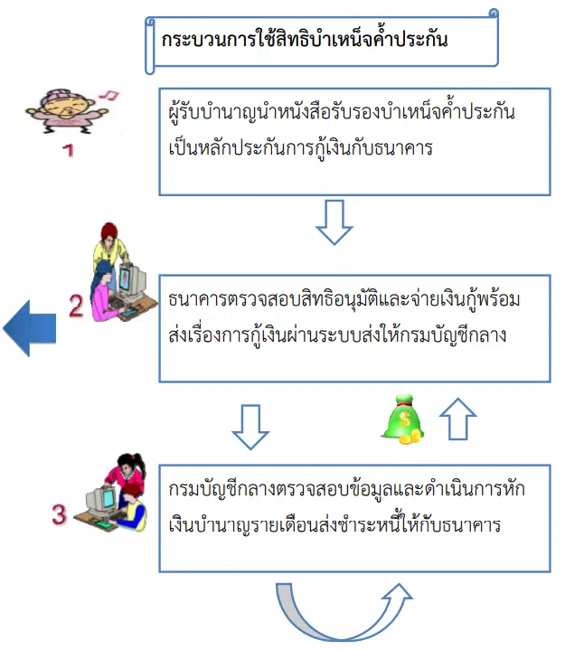 กระบวนการใช้สิทธิบำเหน็จค้ำประกัน