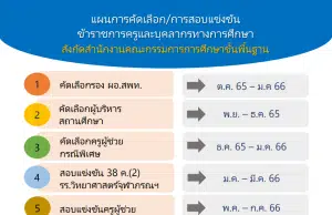 แผนการคัดเลือก/การสอบแข่งขันข้าราชการครูและบุคลากรทางการศึกษา สังกัด สพฐ. สอบบรรจุครูผู้ช่วย ปี 2566