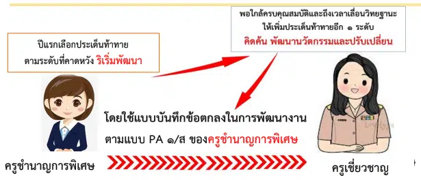 ดาวน์โหลดไฟล์ แบบฟอร์มข้อตกลงในการพัฒนางาน PA1 ไฟล์เวิร์ด จาก สพฐ. ตำแหน่ง ครู ผู้บริหาร​ ศึกษานิเทศก์ 