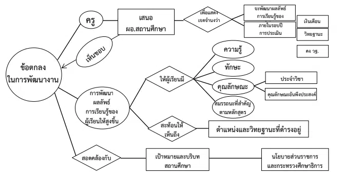 ดาวน์โหลดไฟล์ แบบฟอร์มข้อตกลงในการพัฒนางาน PA1 ไฟล์เวิร์ด จาก สพฐ. ตำแหน่ง ครู ผู้บริหาร​ ศึกษานิเทศก์ 