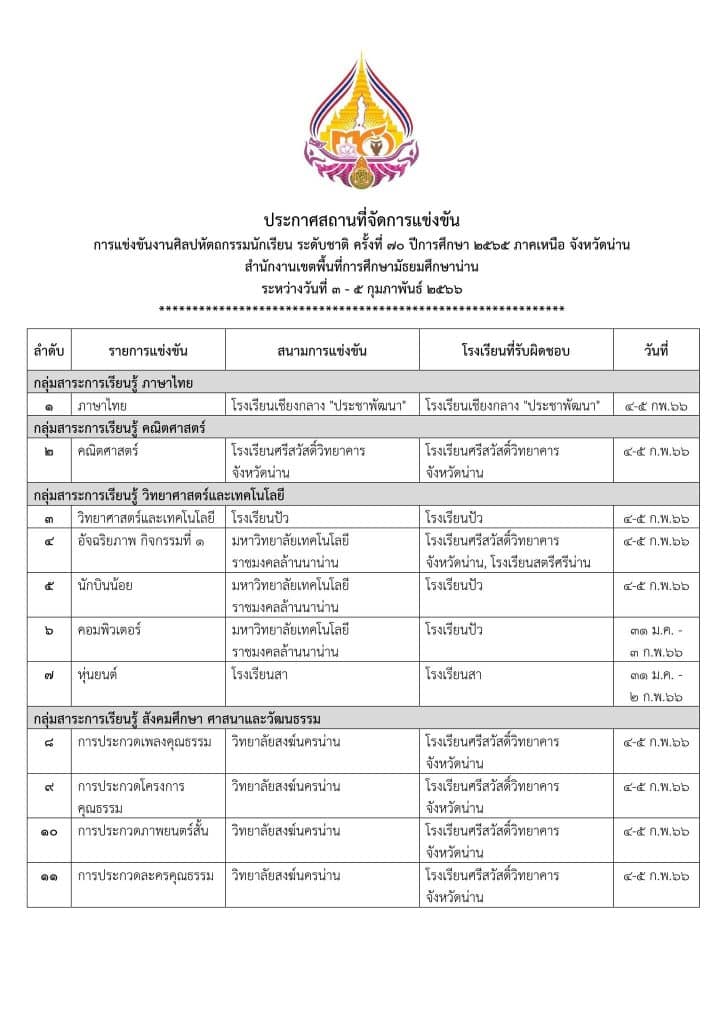 เช็คที่นี่!! ประกาศสถานที่จัดการแข่งขันแต่ละกิจกรรม งานศิลปหัตถกรรมนักเรียน ระดับชาติ ครั้งที่ 70 ปีการศึกษา 2565 แต่ละภูมิภาค