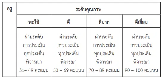 เกณฑ์การประเมิน รางวัล คุรุชน คนคุณธรรม โครงการโรงเรียนคุณธรรม สพฐ.