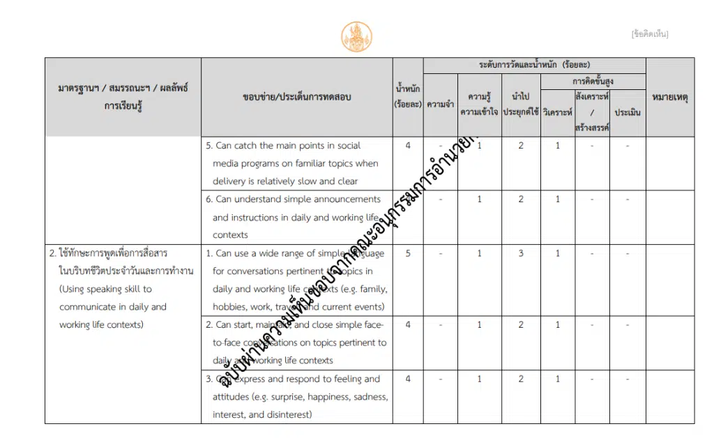 ดาวน์โหลด ผังการสร้างข้อสอบ Test Blueprint การทดสอบและประเมินสมรรถนะทางวิชาชีพครู การสอบใบประกอบวิชาชีพครู 2/2565 เปิดรับสมัครวันที่ 16 - 30 พฤศจิกายน 2565