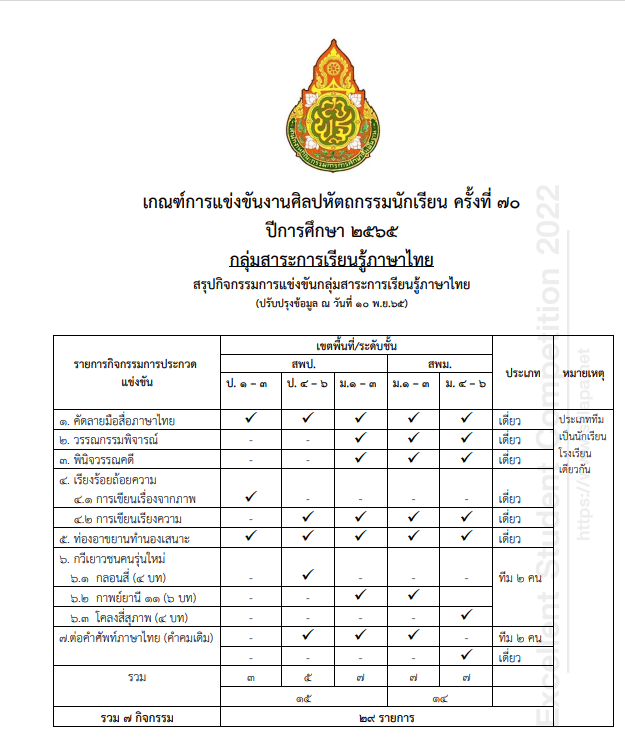 เกณฑ์การแข่งขัน คัดลายมือสื่อภาษาไทย และแบบอักษรคัดลายมือ งานศิลปหัตถกรรมนักเรียน ระดับชาติ ครั้งที่ 70 ปีการศึกษา 2565