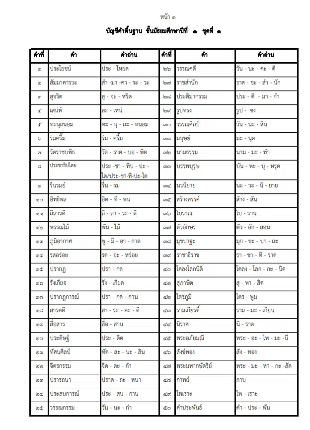 ดาวน์โหลดไฟล์ บัญชีคำพื้นฐานภาษาไทย ระดับประถม มัธยม ตามแบบ สพฐ. อ่านออกเขียนได้ อ่านคล่อง เขียนคล่อง จัดทำโดย สพป.สุโขทัย เขต 1
