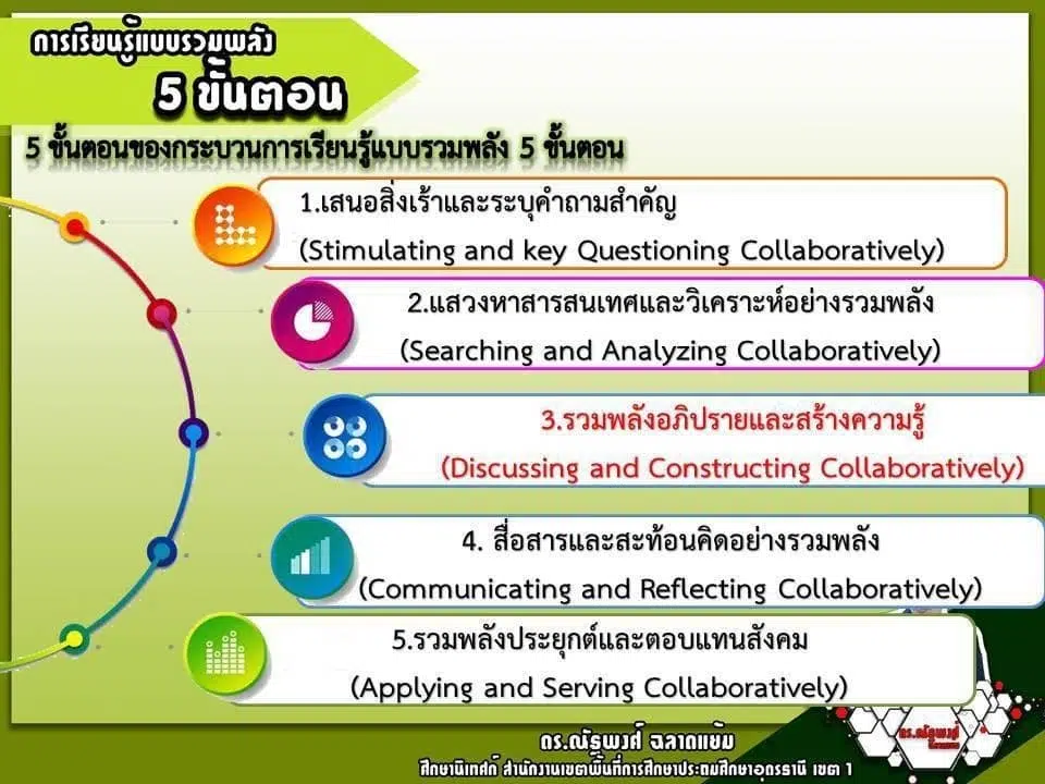 แนวทางการจัดการเรียนรู้แบบรวมพลัง 5 ขั้นตอน Co 5 steps