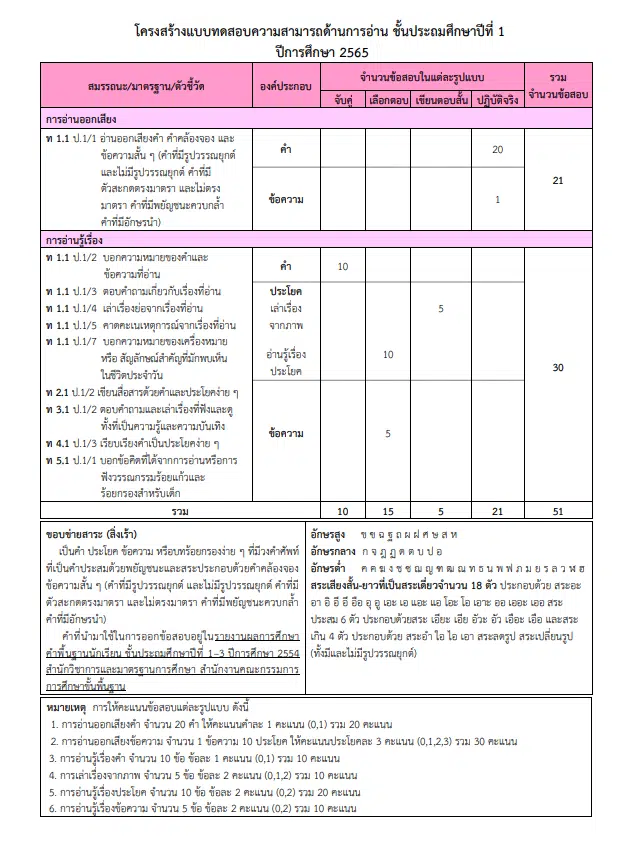 โครงสร้างแบบทดสอบการสอบประเมินคุณภาพการศึกษาขั้นพื้นฐาน (Reading Test : RT) Test Blueprint RT ป.1 2565 ชั้นประถมศึกษาปีที่ 1 ปีการศึกษา 2565